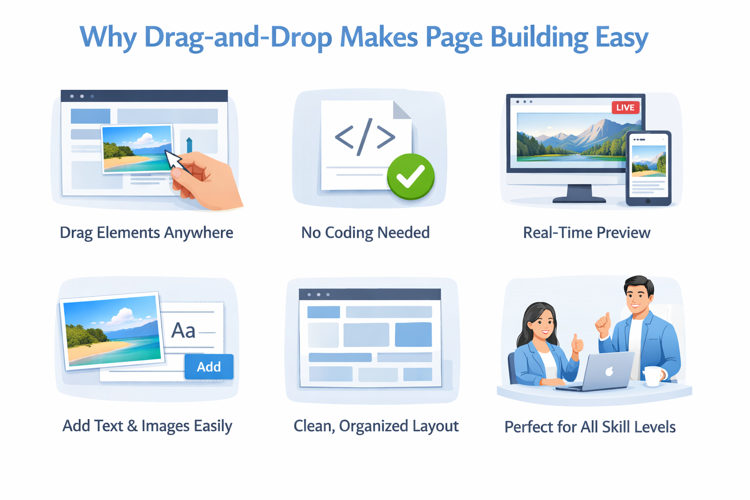 nfographic showing six benefits of drag‑and‑drop page building, including no coding, real‑time preview, easy text and image placement, and a clean, beginner‑friendly layout.