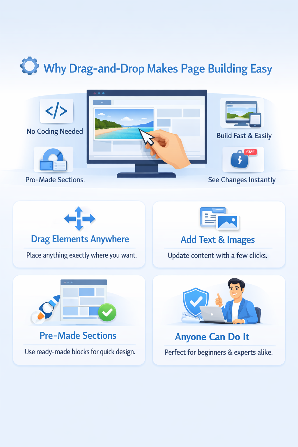 Infographic showing why drag‑and‑drop makes page building easy, featuring a computer screen with a hand dragging an image, icons for no coding, fast building, instant preview, and boxes highlighting drag elements, add text and images, pre‑made sections, and beginner‑friendly design.